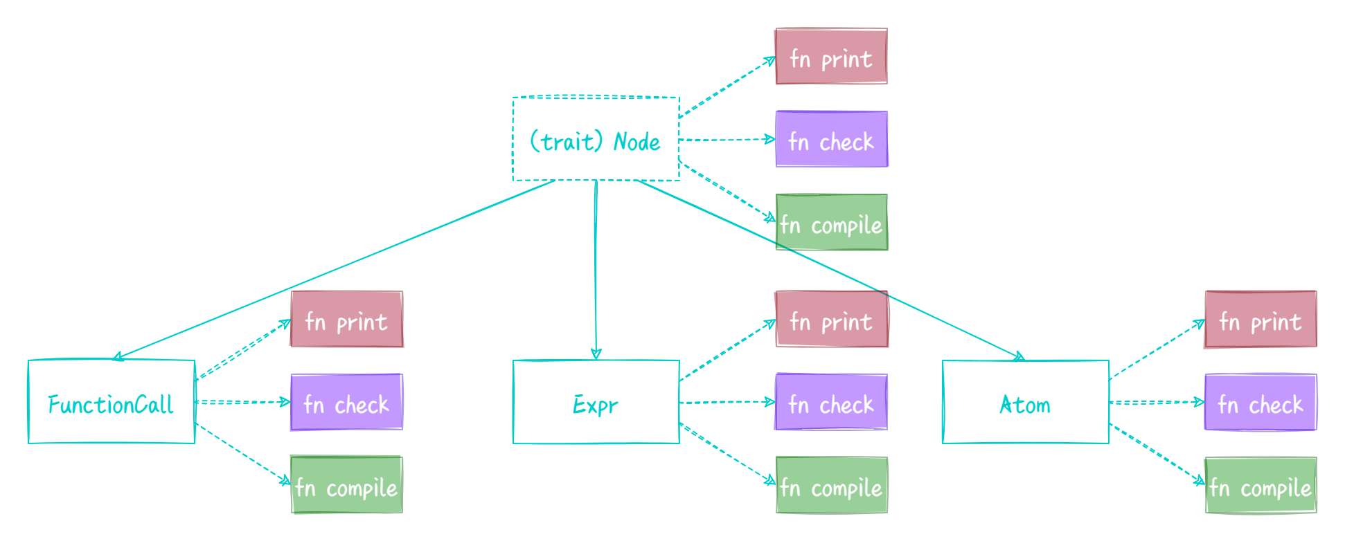 rust-llvm-notev